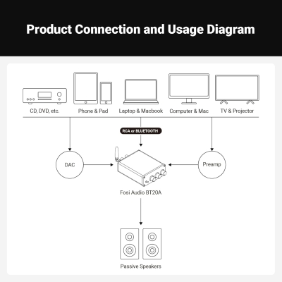 Fosi Audio BT20A Bluetooth 5.0 Stereo Audio 2-kanałowy wzmacniacz, wbudowany odbiornik, wzmacniacz mini HiFi klasy D 2.0CH do głośników domowych 100 W